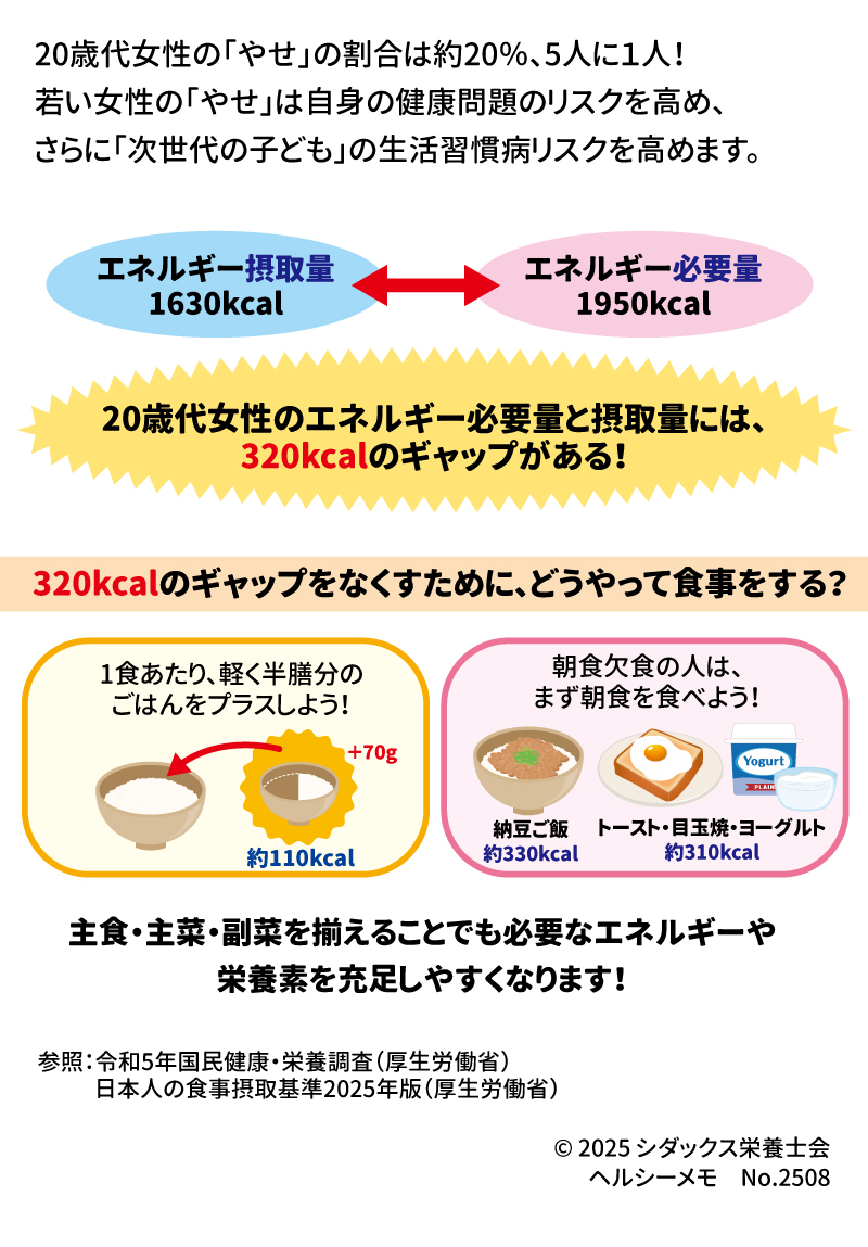 若い女性のエネルギー不足！  ーエネルギー必要量と摂取量のギャップー  20歳代女性の「やせ」の割合は約20%、5人に1人です ！若い女性の「やせ」は自身の健康問題のリスクを高め、さらに「次世代の子ども」の生活習慣病リスクを高めます 。 •	エネルギー摂取量: 1630kcal  •	エネルギー必要量: 1950kcal  20歳代女性のエネルギー必要量と摂取量には、 320kcalのギャップがあります ！ 320kcalのギャップをなくすために、どうやって食事をする？  •	1食あたり、軽く半膳分のごはんをプラスしよう！  o	約110kcal  •	朝食欠食の人は、まず朝食を食べよう！  o	納豆ご飯 約330kcal  o	トースト・目玉焼・ヨーグルト 約310kcal  主食・主菜・副菜を揃えることでも必要なエネルギーや栄養素を充足しやすくなります ！ 参照：令和5年国民健康・栄養調査（厚生労働省）  日本人の食事摂取基準2025年版（厚生労働省）  ________________________________________ SHIDAX  未来の子供たちのために  ©2025シダックス栄養士会 ヘルシーメモ No.2508 