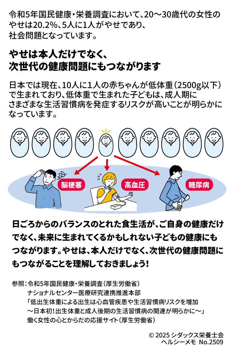 次世代にもつながる大切な問題 若年女性のやせについて考えよう！  令和5年国民健康・栄養調査によると、20〜30歳代の女性のやせは20.2%と、5人に1人がやせであり、社会問題となっています 。やせは本人だけでなく、次世代の健康問題にもつながります 。  日本では現在、10人に1人の赤ちゃんが低体重（2500g以下）で生まれており、低体重で生まれた子どもは、成人期にさまざまな生活習慣病（脳梗塞、高血圧、糖尿病など）を発症するリスクが高いことが明らかになっています 。  日頃からのバランスのとれた食生活は、ご自身の健康だけでなく、未来に生まれてくるかもしれない子どもの健康にもつながります 。やせは、本人だけでなく、次世代の健康問題にもつながることを理解しておきましょう！。  参照:  令和5年国民健康・栄養調査（厚生労働省） ナショナルセンター医療研究連携推進本部「低出生体重による出生は心血管疾患や生活習慣病リスクを増加～日本初！出生体重と成人後期の生活習慣病の関連が明らかに～」 働く女性の心とからだの応援サイト（厚生労働省） © 2025 シダックス栄養士会 ヘルシーメモ No.2509