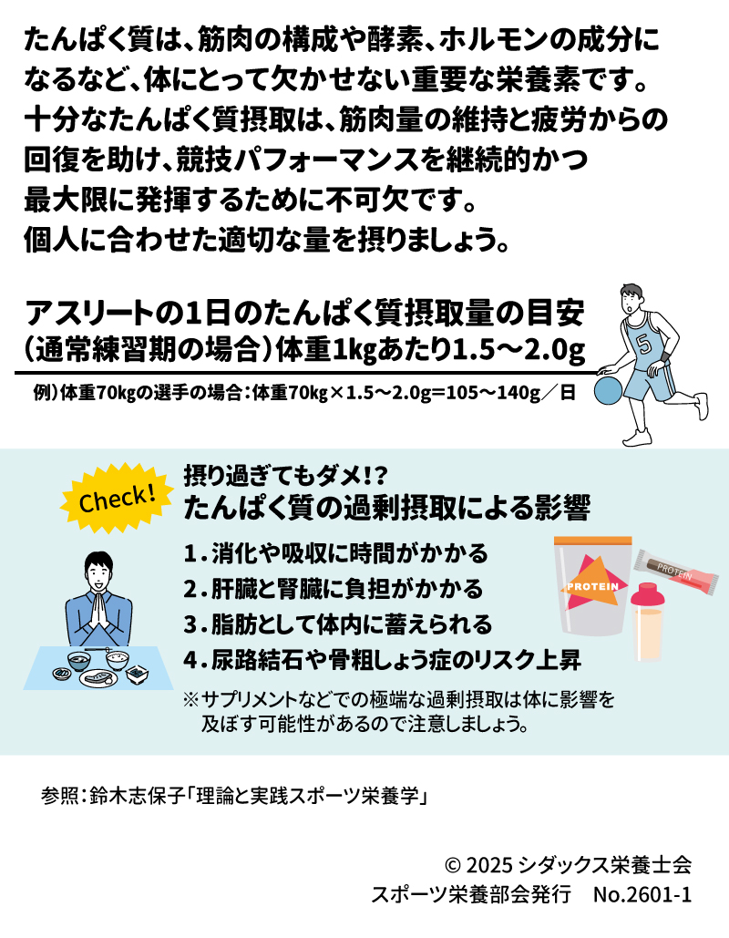 知って得するスポーツ栄養 ■ 1日のたんぱく質の摂取目安量はどれくらい? たんぱく質は、筋肉の構成や酵素、ホルモンの成分になるなど、体にとって欠かせない重要な栄養素です 1。十分な摂取は、筋肉量の維持と疲労回復を助け、パフォーマンスを最大限に発揮するために不可欠です 2。 • アスリートの摂取目安(通常練習期): 体重1kgあたり $1.5\sim2.0g$ 3 • 例(体重70kgの場合): $105\sim140g$/日 4 ■ Check! 摂り過ぎてもダメ!?(過剰摂取の影響) サプリメントなどでの極端な過剰摂取は、体に影響を及ぼす可能性があります 5。 1. 消化や吸収に時間がかかる 6 2. 肝臓と腎臓に負担がかかる 7 3. 脂肪として体内に蓄えられる 8 4. 尿路結石や骨粗しょう症のリスク上昇 9