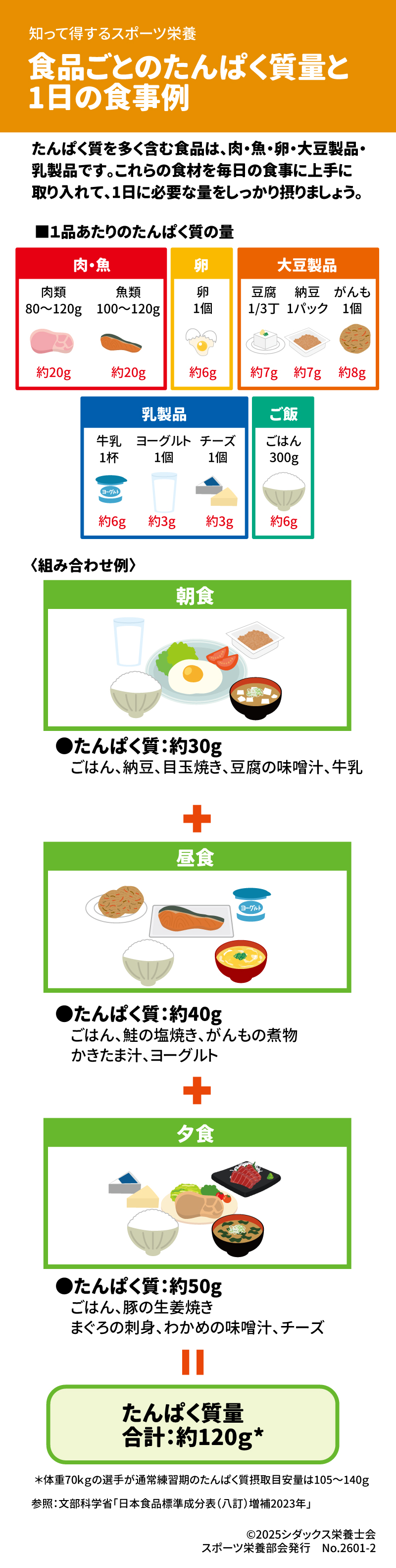 ■ 食品ごとのたんぱく質量(1品あたりの目安) 主な食品:肉・魚・卵・大豆製品・乳製品 10。 • 肉類(80~120g)/ 魚類(100~120g): 約20g 11111111 • 卵(1個): 約6g 12121212 • 大豆製品: 豆腐(1/3丁)約7g、納豆(1パック)約7g、がんも(1個)約8g 13131313 • 乳製品: 牛乳(1杯)約6g、ヨーグルト(1個)約3g、チーズ(1個)約3g 14141414 • ご飯(300g): 約6g 15151515 ________________________________________ ■ 1日の食事組み合わせ例(合計:約120g) 体重70kgの選手の目安(105~140g)に合わせた例です 16161616。 • 朝食(約30g): ごはん、納豆、目玉焼き、豆腐の味噌汁、牛乳 17 • 昼食(約40g): ごはん、鮭の塩焼き、がんもの煮物、かきたま汁、ヨーグルト 18 • 夕食(約50g): ごはん、豚の生姜焼き、まぐろの刺身、わかめの味噌汁、チーズ 19 ________________________________________ 参照: 鈴木志保子「理論と実践スポーツ栄養学」、文部科学省「日本食品標準成分表(八訂)増補2023年」 20202020発行: © 2025 シダックス栄養士会 スポーツ栄養部会 No.2601-1, 2 21212121