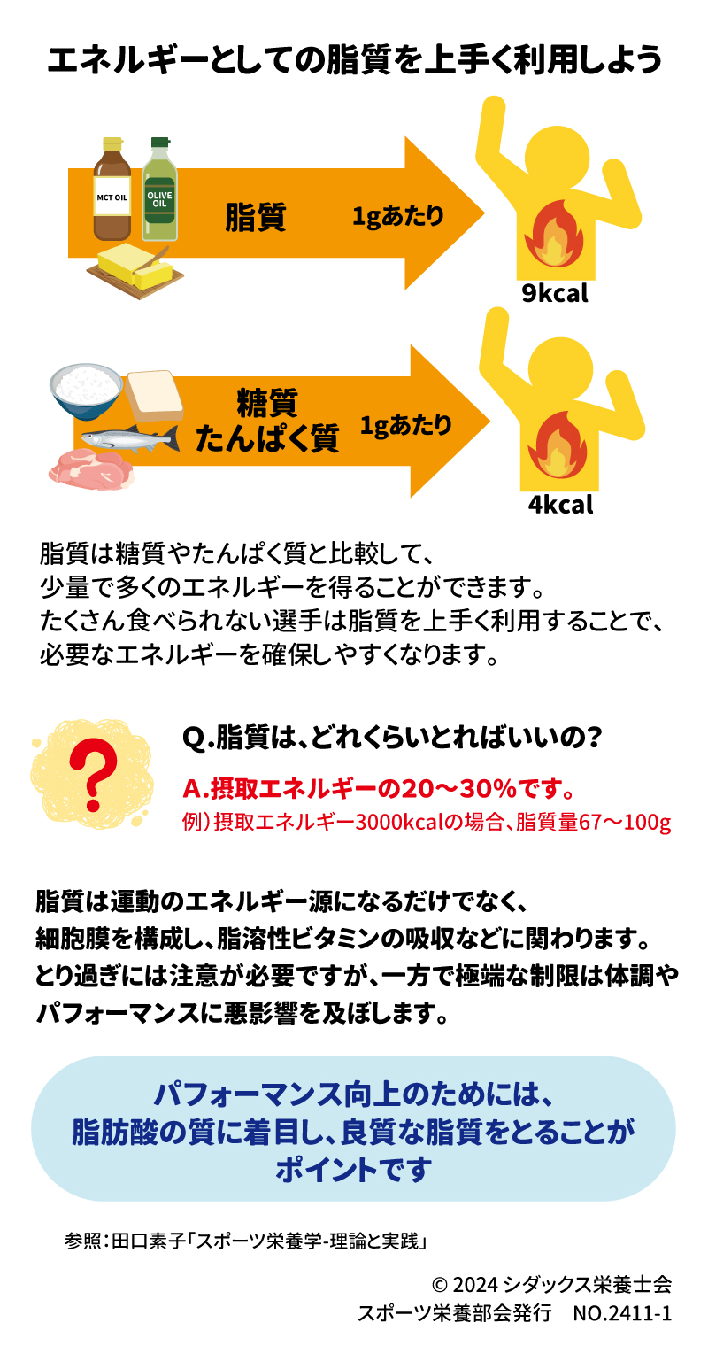 知って得するスポーツ栄養 エネルギーとしての脂質 エネルギーとしての脂質を上手く利用しよう 脂質1gあたり9kcal 糖質 たんぱく質1gあたり4kcal 脂質は糖質やたんぱく質と比較して、少量で多くのエネルギーを得ることができます。たくさん食べられない選手は脂質を上手く利用することで必要なエネルギーを確保しやすくなります。 Q脂質はどれくらいとればいいの？ A摂取エネルギーの20～30％です。 例）摂取エネルギー3000kcalの場合、脂質量67～100g 脂質は運動のエネルギー源になるだけでなく、細胞膜を構成し、脂溶性ビタミンの吸収などに関わります。とり過ぎには注意が必要ですが、一方で極端な制限は体調やパフォーマンスに悪影響を及ぼします。 パフォーマンス向上のためには、脂肪酸の質に着目し、良質な脂質をとることがポイントです 参照：田口素子「スポーツ栄養学　理論と実践」