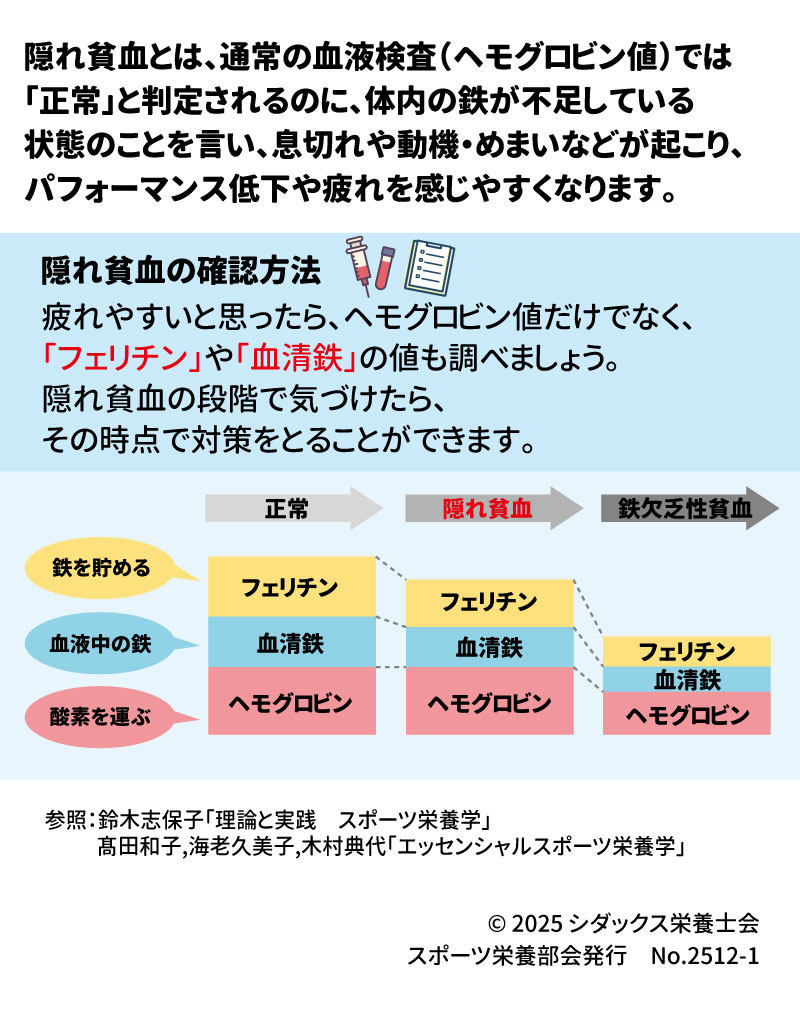 🏃 知って得するスポーツ栄養 隠れ貧血ってなに? 1 隠れ貧血とは、通常の血液検査（ヘモグロビン値）では「正常」と判定されるのに 2、体内の鉄が不足している状態のことを言い 3、息切れや動悸・めまいなどが起こり 4、パフォーマンス低下や疲れを感じやすくなります 5。 隠れ貧血の確認方法 6 疲れやすいと思ったら、ヘモグロビン値だけでなく、「フェリチン」や「血清鉄」の値も調べましょう 7。隠れ貧血の段階で気づけたら、その時点で対策をとることができます 8。 状態	鉄を貯める フェリチン 	血液中の鉄 血清鉄 	酸素を運ぶ ヘモグロビン  正常 12	豊富 13	正常 14	正常 15 隠れ貧血 16	不足 17	低下 18	正常 19 鉄欠乏性貧血 20	不足 21	低下 22	低下 23