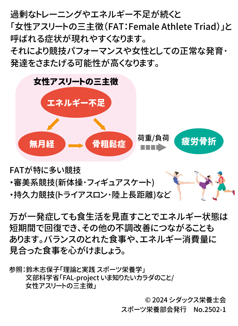 知って得するスポーツ栄養しっていますか？「女性アスリートの三主徴」 過剰なトレーニングやエネルギー不足が続くと「女性アスリートの三主徴（FAT:Female Athlete Triad）」と呼ばれる症状が現れやすくなります。それにより競技パフォーマンスや女性としての正常な発育・発達をさまたげる可能性が高くなります。 女性アスリートの三主徴 エネルギー不足 無月経 骨粗鬆症 荷重/負荷→疲労骨折 FATが特に多い競技 審美系競技（新体操・フィギュアスケート） 持久力競技（トライアスロン・陸上長距離）など 「FATに陥っている」もしくは「FATに陥りやすい状態」かどうかをチェック！ FATスクリーニングシート(順天堂大学女性スポーツ研究センター)をやってみよう！ 万が一発症しても食生活を見直すことでエネルギー状態は短期間で回復でき、その他の不調改善につながることもあります。バランスのとれた食事や、エネルギーの消費量に見合った食事を心がけましょう。 参照：鈴木志保子「理論と実践 スポーツ栄養学」 　　　  文部科学省「FAL-project いま知りたいカラダのこと/女性アスリートの三主徴」
