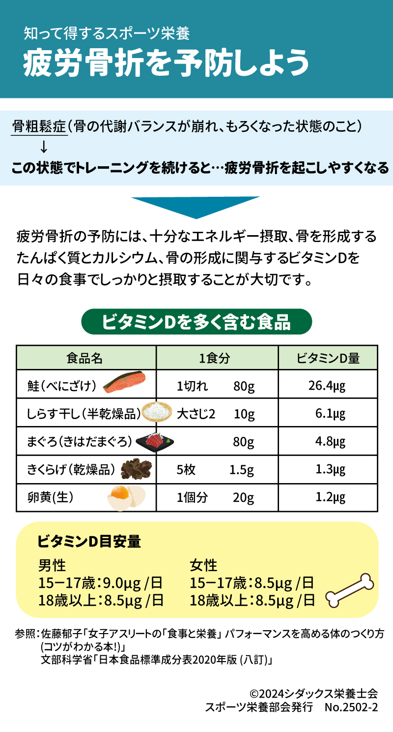 疲労骨折を予防しよう 骨粗鬆症（骨の代謝バランスが崩れ、もろくなった状態のこと） この状態でトレーニングを続けると…疲労骨折を起こしやすくなる 疲労骨折の予防には、十分なエネルギー摂取、骨を形成するたんぱく質とカルシウム、骨の形成に関与するビタミンDを日々の食事でしっかりと摂取することが大切です。 ビタミンDを多く含む食品 食品名　　　　　　　　　　1食分　　　　　　　　　ビタミンD量 鮭(べにざけ)　　　　　　　1切れ80g　　　　　　　　26.4μg シラス干し(半乾燥品)　　　大さじ2　10g　　　　　　6.1μg まぐろ(きはだまぐろ)　　　80g　　　　　　　　　　　4.8μg きくらげ（乾燥品）　　　　5枚　1.5g　　　　　　　　1.3μg 卵黄(生)　　　　　　　　　1個分　20g　　　　　　　1.2μg    ビタミンD目安量 男性 15－17歳：9.0μg /日 18歳以上：8.5μg /日 女性 15－17歳：8.5μg /日 18歳以上：8.5μg /日 参照：佐藤郁子「女子アスリートの「食事と栄養」 パフォーマンスを高める体のつくり方 (コツがわかる本!)」 文部科学省「日本食品標準成分表2020年版 (八訂)」