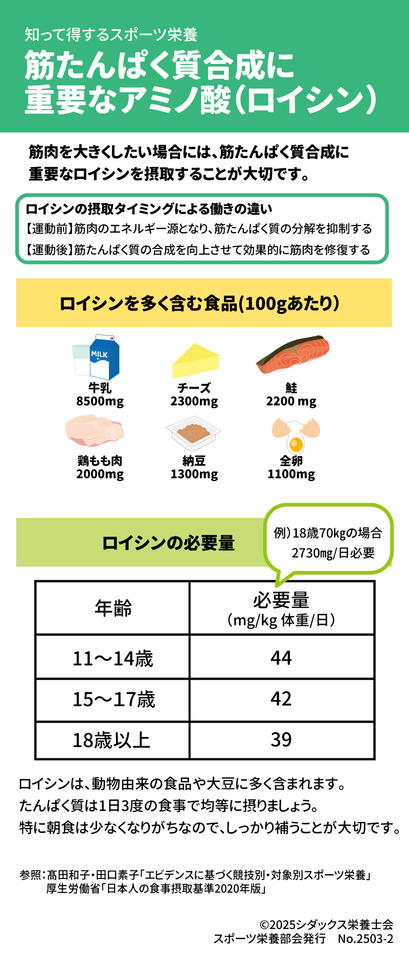 筋たんぱく質合成に重要なアミノ酸(ロイシン) 筋肉を大きくしたい場合には、筋たんぱく質合成に重要なロイシンを摂取することが大切です。 ロイシンの摂取タイミングによる働きの違い 【運動前】筋肉のエネルギー源となり、筋たんぱく質の分解を抑制する 【運動後】筋たんぱく質の合成を向上させて効果的に筋肉を修復  ロイシンを多く含む食品(100g) 牛乳8500㎎　チーズ2300㎎　鮭2200㎎ 鶏もも肉　2000㎎　納豆1300㎎　全卵　1100㎎  例）18歳70㎏の場合　2730㎎/日必要 ロイシンの必要量 年齢　　　　必要量 11～14歳　　44 15～17歳　　42 18歳以上　　39  ロイシンは、動物由来の食品や大豆に多く含まれます。たんぱく質は1日3度の食事で均等に摂りましょう。特に朝食は少なくなりがちなので、しっかり補うことが大切です。 参照：高田和子・田口素子「エビデンスに基づく競技別・対象者別スポーツ栄養」 厚生労働省「日本人の食事摂取基準2020年版」