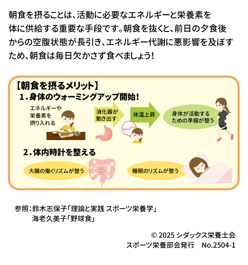 知って得するスポーツ栄養 朝食を摂って1日の活動スイッチを入れよう！ 朝食を摂ることは、活動に必要なエネルギーと栄養素を体に供給する重要な手段です。朝食を抜くと、前日の夕食後からの空腹状態が長引き、エネルギー代謝に悪影響を及ぼすため、朝食は毎日欠かさず食べましょう！ 【朝食を摂るメリット】 1.	身体のウォーミングアップ開始！ エネルギーや栄養素を摂り入れる→消化器が動き出す→体温上昇→身体が活動するための準備が整う 2.	体内時計を整える 大小の働くリズムが整う　睡眠のリズムが整う 参照：鈴木志保子「理論と実践　スポーツ栄養学」　海老久美子「野球食」