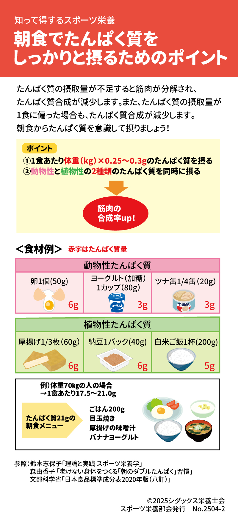 知って得するスポーツ栄養 朝食でたんぱく質をしっかりと摂るためのポイント たんぱく質の摂取量が不足すると筋肉が分解され、たんぱく質合成が減少します。 また、たんぱく質の摂取量が1食に偏った場合も、たんぱく質合成が減少します。朝食からたんぱく質を意識して摂りましょう！ ポイント ①1食当たり体重(kg)×0.25～0.3gのたんぱく質を摂る ②動物性と植物性の2種類のたんぱく質を同時に摂る →筋肉の合成率up!  〈食材例〉赤字はたんぱく質量 動物性たんぱく質 卵1個（50g）6g　　ヨーグルト(加糖)1カップ(80g)3g　ツナ缶1/4缶(20g) 植物性たんぱく質 厚揚げ1/3枚(60g)6g 納豆1パック(40g)6g 白米ご飯1杯(200g)5g  例)体重70kgの人の場合→1食当たり17.5～21.0g たんぱく質21gの朝食メニュー ごはん200g 目玉焼き 厚揚げの味噌汁 バナナヨーグルト  参照：鈴木志保子「理論と実践 スポーツ栄養学」 　　　　森由香子 「老けない身体をつくる「朝のダブルたんぱく」習慣」 　　　　文部科学省「日本標準食品成分表2020年版（八訂）」　
