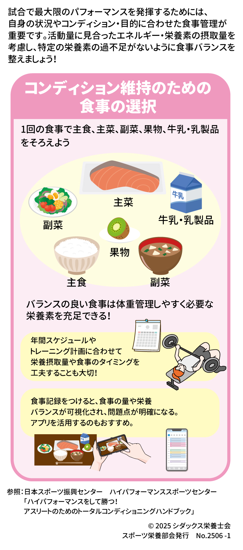 知って得するスポーツ栄養 毎日の食事でコンディションを整えよう 試合で最大限のパフォーマンスを発揮するためには、自身の状況やコンディション・目的に合わせた食事管理が重要です。活動量に見合ったエネルギー・栄養素の摂取量を考慮し、特定の栄養素の過不足がないように食事バランスを整えましょう！  コンディション維持のための食事の選択 1回の食事で主食、主菜、副菜、果物、牛乳・乳製品をそろえよう 年間スケジュールやトレーニング計画に合わせて栄養摂取量や食事のタイミングを工夫することも大切!!  食事記録をつけると食事の量や栄養バランスが可視化され、問題点が明確になる。アプリを活用するのもおすすめ。  バランスのよい食事は体重管理しやすく、必要な栄養素を充足できる！  参照：日本スポーツ振興センター　ハイパフォーマンススポーツセンター「ハイパフォーマンスをして勝つ！アスリートのためのトータルコンディショニングハンドブック」