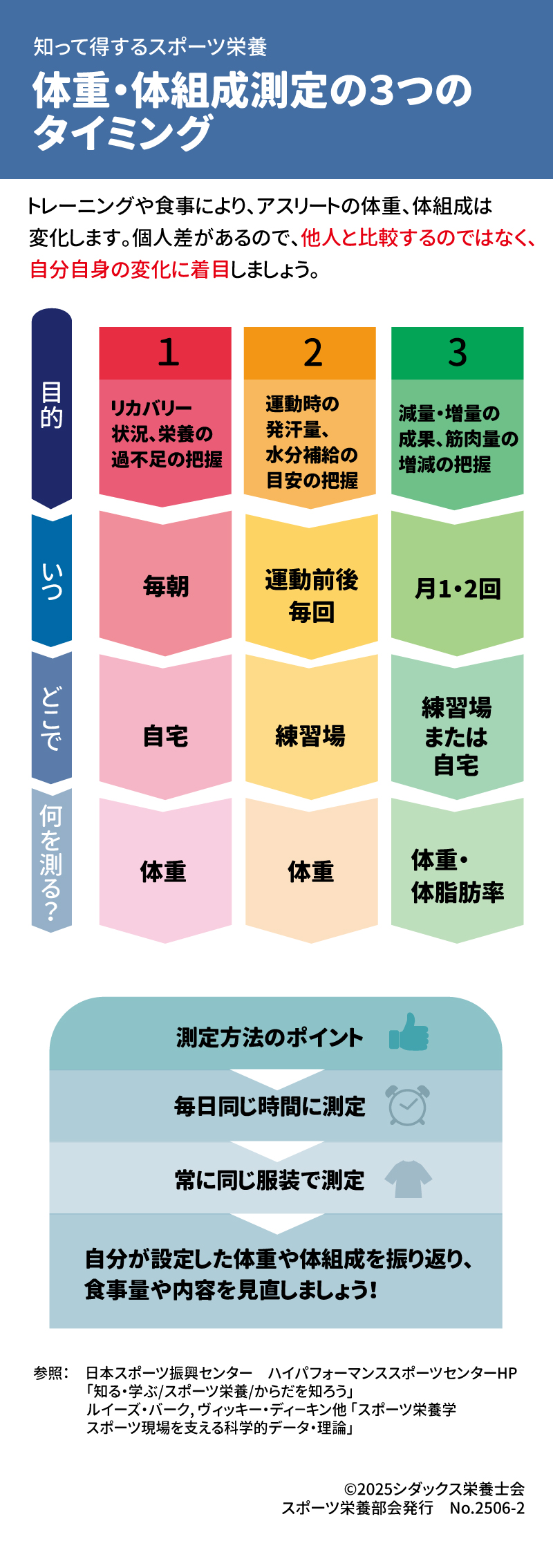 知って得するスポーツ栄養 体重・体組成測定の3つのタイミング トレーニングや食事により、アスリートの体重、体組成は変化します。個人差があるので、他人と比較するのではなく、自分自身の変化に着目しましょう。  目的　いつ　どこで　何を測る？ １　リカバリー状況、栄養の過不足の把握　　毎朝　　自宅　　体重 ２　運動時の発汗量、水分補給の目安の把握　運動前後毎回　練習場　体重 ３　原料・増量の成果、筋肉量の増減の把握　月1・2回　練習場または自宅　体重・体脂肪  測定方法のポイント　毎日同じ時間に測定　常に同じ服装で測定　自分が設定した体重や体組成を振り返り、食事量や内容を見直しましょう１ 参照：　日本スポーツ振興センター　ハイパフォーマンススポーツセンターHP「知る・学ぶ/スポーツ栄養/からだを知ろう」ルイーズ・バーク, ヴィッキー・ディ－キン他 「スポーツ栄養学　スポーツ現場を支える科学的データ・理論」 シダックス栄養士会　スポーツ栄養部会発行
