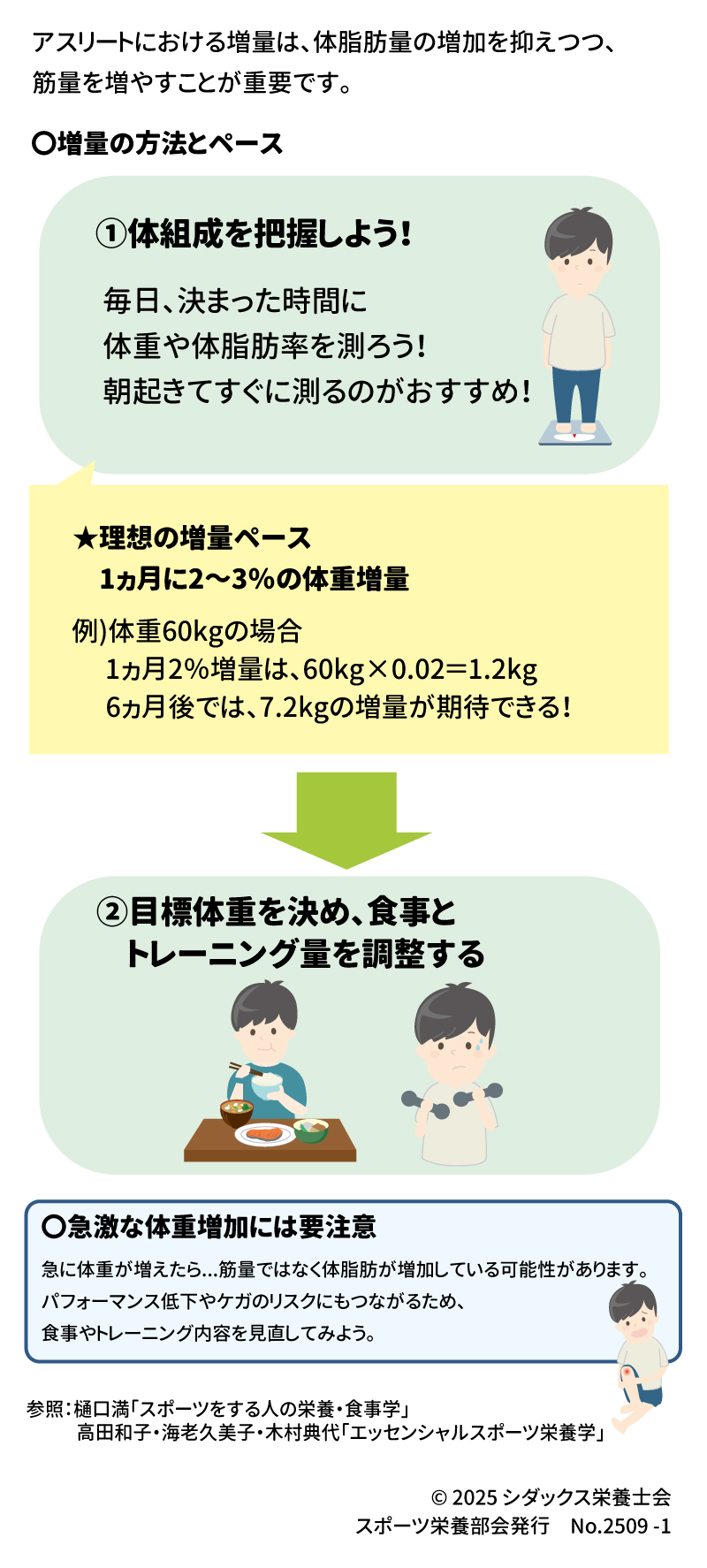 知って得するスポーツ栄養 正しい増量の進め方 アスリートにおける増量は、体脂肪量の増加を抑えつつ、筋量を増やすことが重要です 。  ○増量の方法とペース  体組成を把握しよう！ 毎日、決まった時間に体重や体脂肪率を測りましょう 。朝起きてすぐに測るのがおすすめです 。 目標体重を決め、食事とトレーニング量を調整する 。 例)体重60kgの場合 ★理想の増量ペース 1ヶ月に2～3%の体重増量 。  1ヶ月2%増量は、  60kg×0.02=1.2kgです 。  6ヶ月後には7.2kgの増量が期待できます 。  ○急激な体重増加には要注意 急に体重が増えたら、筋量ではなく体脂肪が増加している可能性があります 。パフォーマンス低下やケガのリスクにもつながるため、食事やトレーニング内容を見直しましょう 。  参照:  樋口満「スポーツをする人の栄養・食事学」 高田和子・海老久美子・木村典代「エッセンシャルスポーツ栄養学」 © 2025 シダックス栄養士会 SHIDAX スポーツ栄養部会発行 No.2509-1 未来の子供たちのために