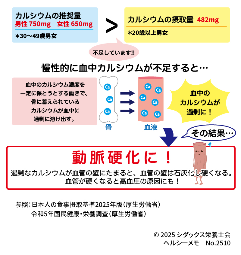 骨粗鬆症だけじゃない！カルシウム不足の悪影響 | シダックスのコラム