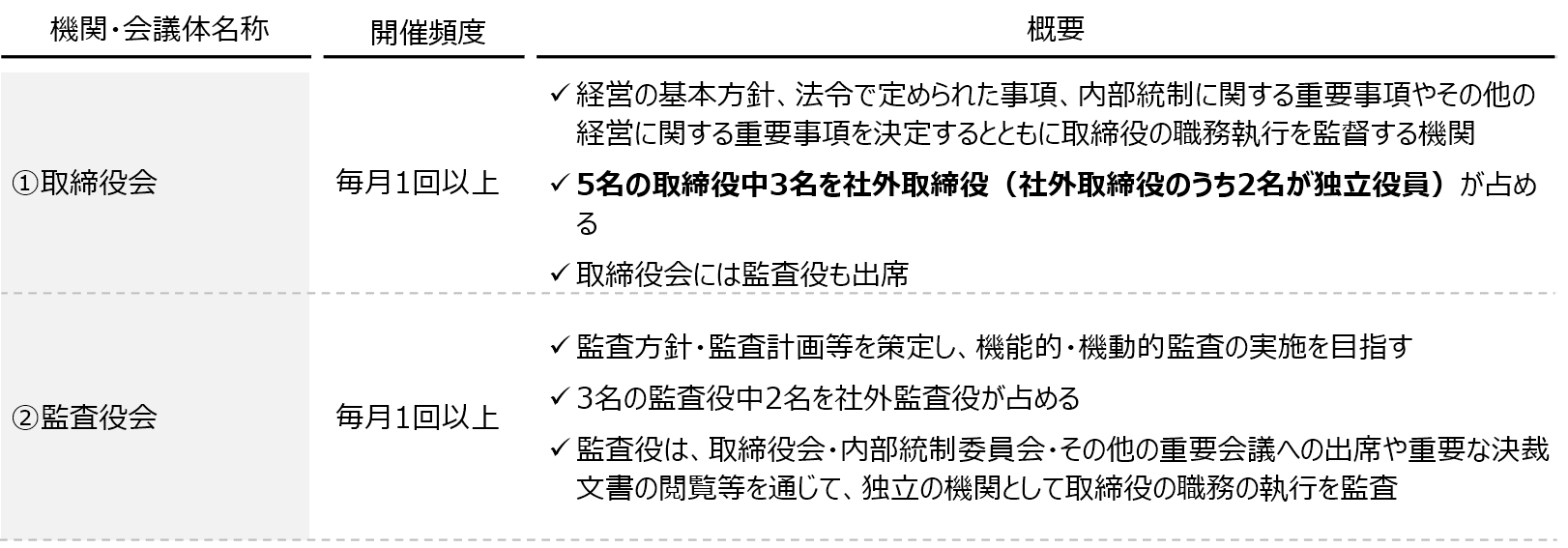 経営・監視｜各機関・会議体の概要