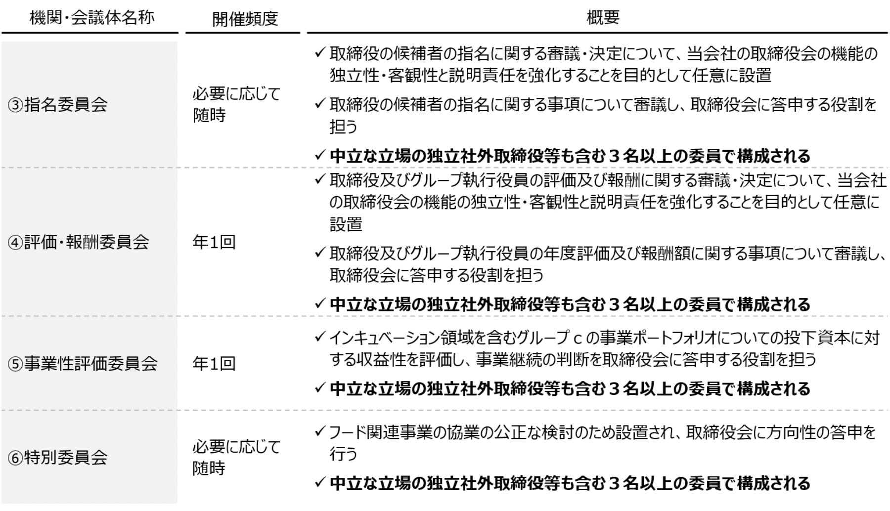 社外取締役が半数を占める3委員会で、取締役の選任、取締役の報酬決定、事業継続の判断を答申する体制