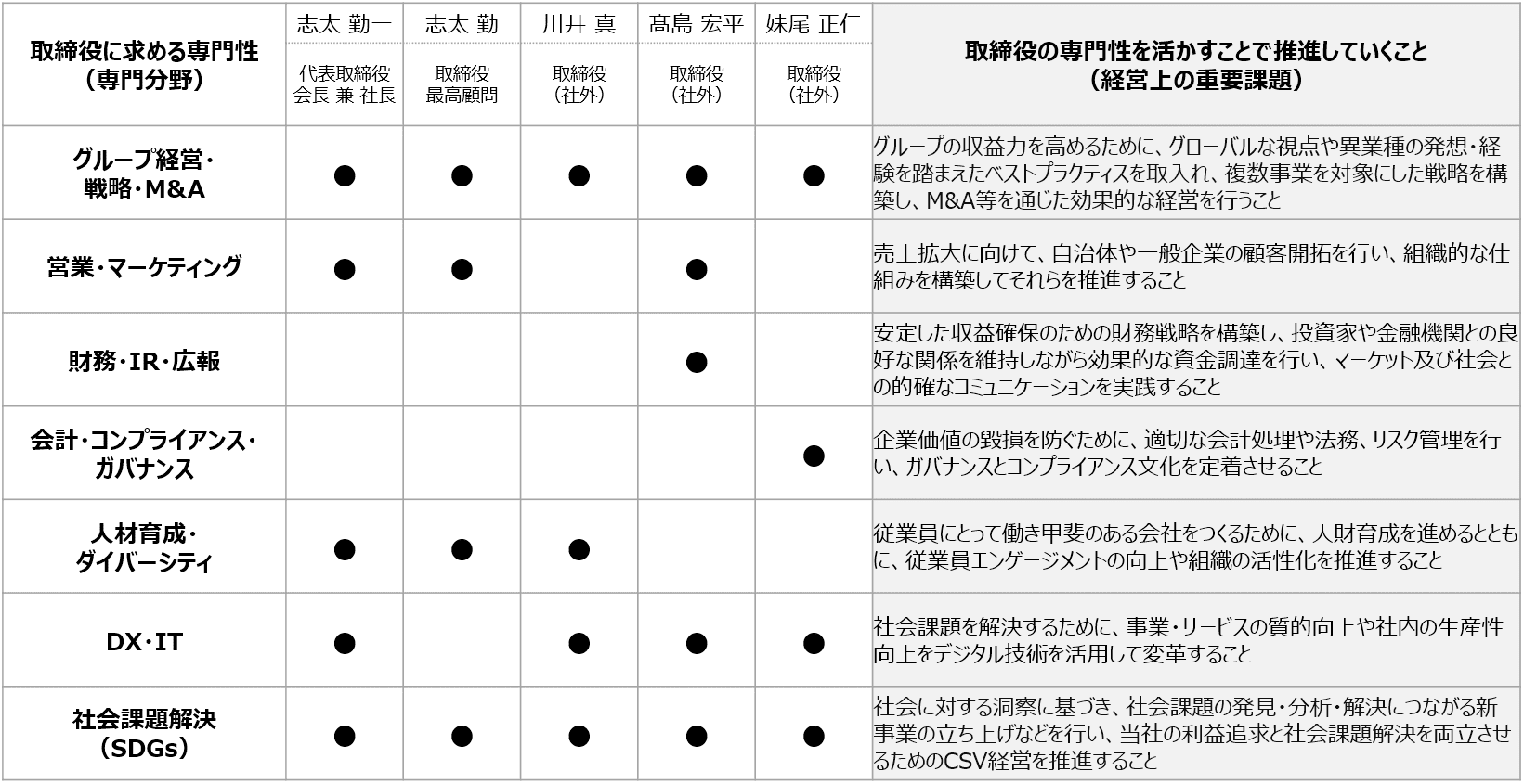 取締役のスキル・マトリックス