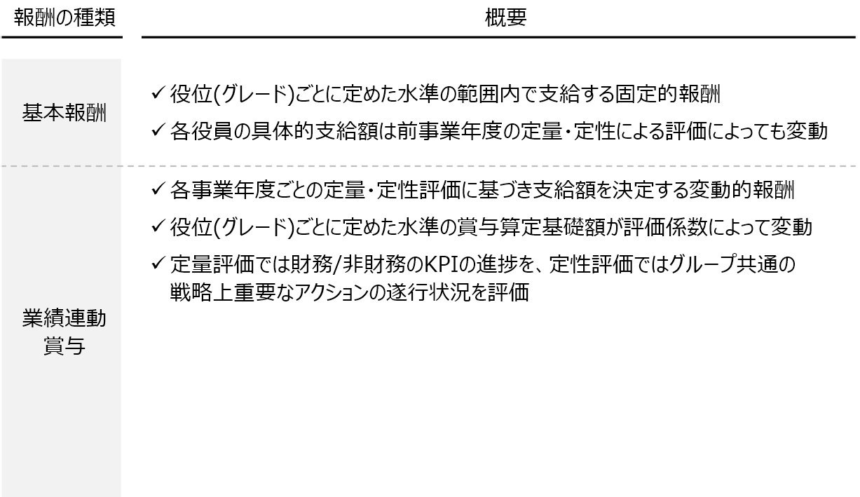 経営・監視｜役員報酬 考え方と制度概要