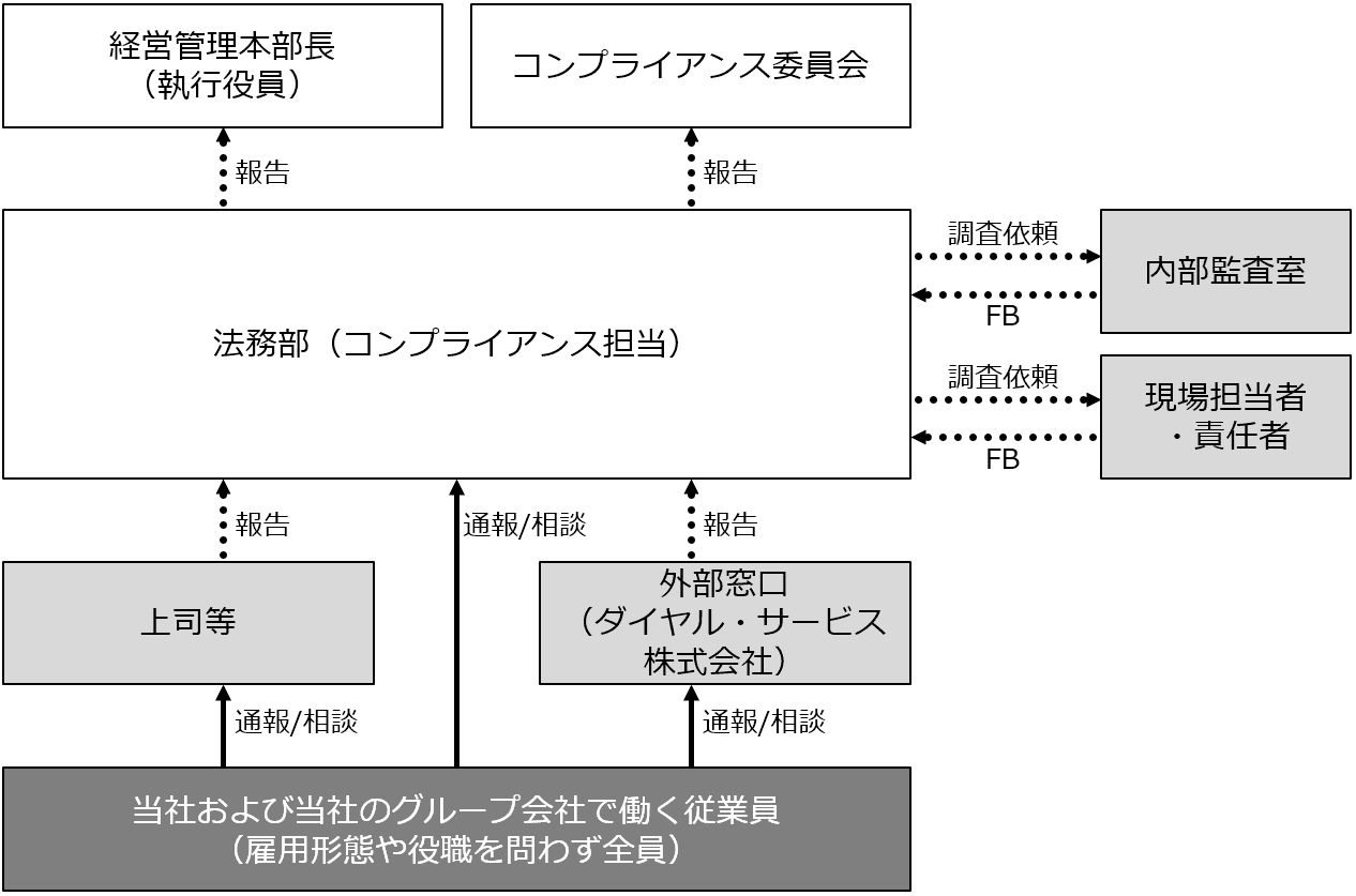 内部通報制度