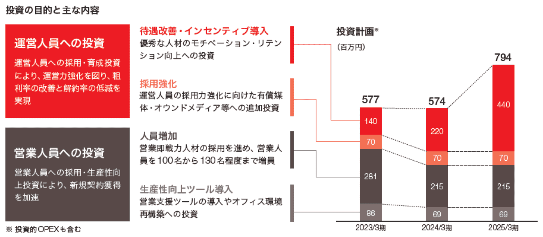 営業人員・運営人員への投資