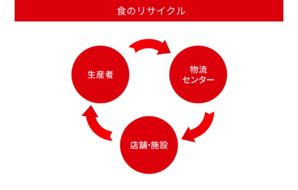 環境にやさしい循環型社会の実現を目指して