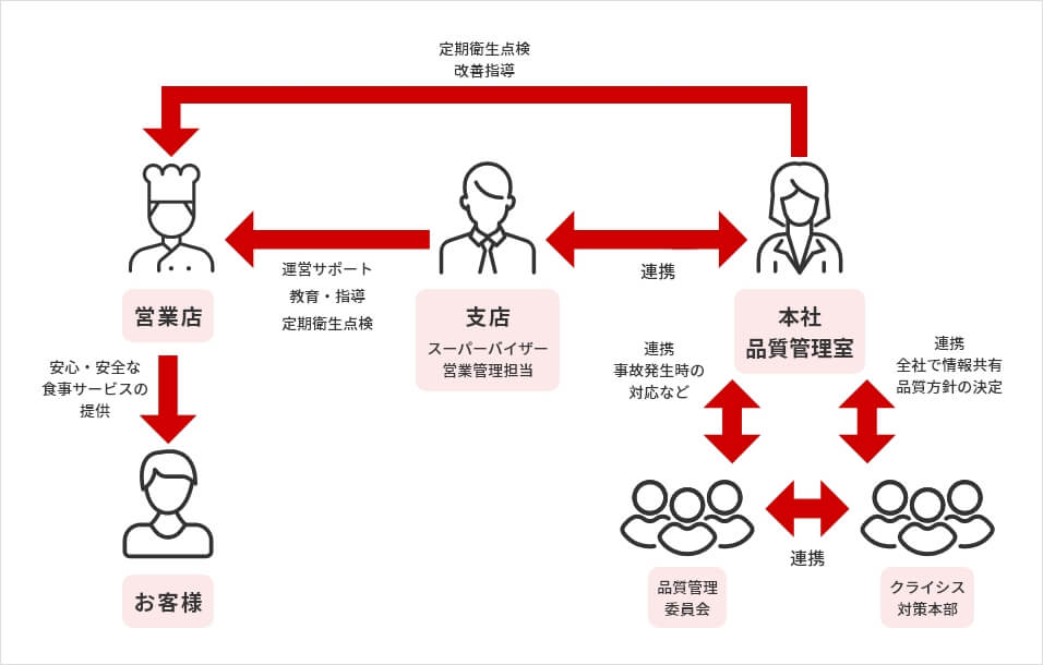 衛生管理に関するサポート体制