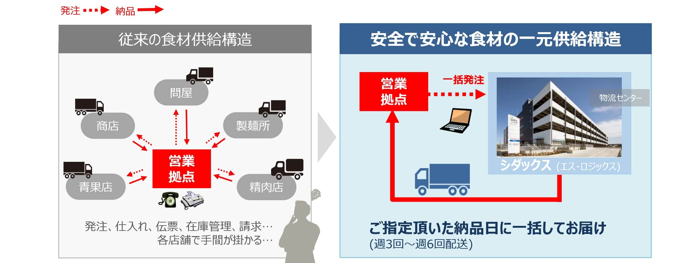 安全で安心な食材の一元供給構造