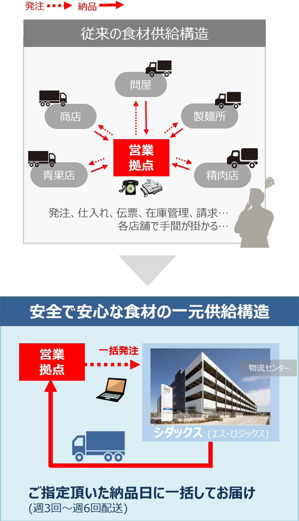 安全で安心な食材の一元供給構造