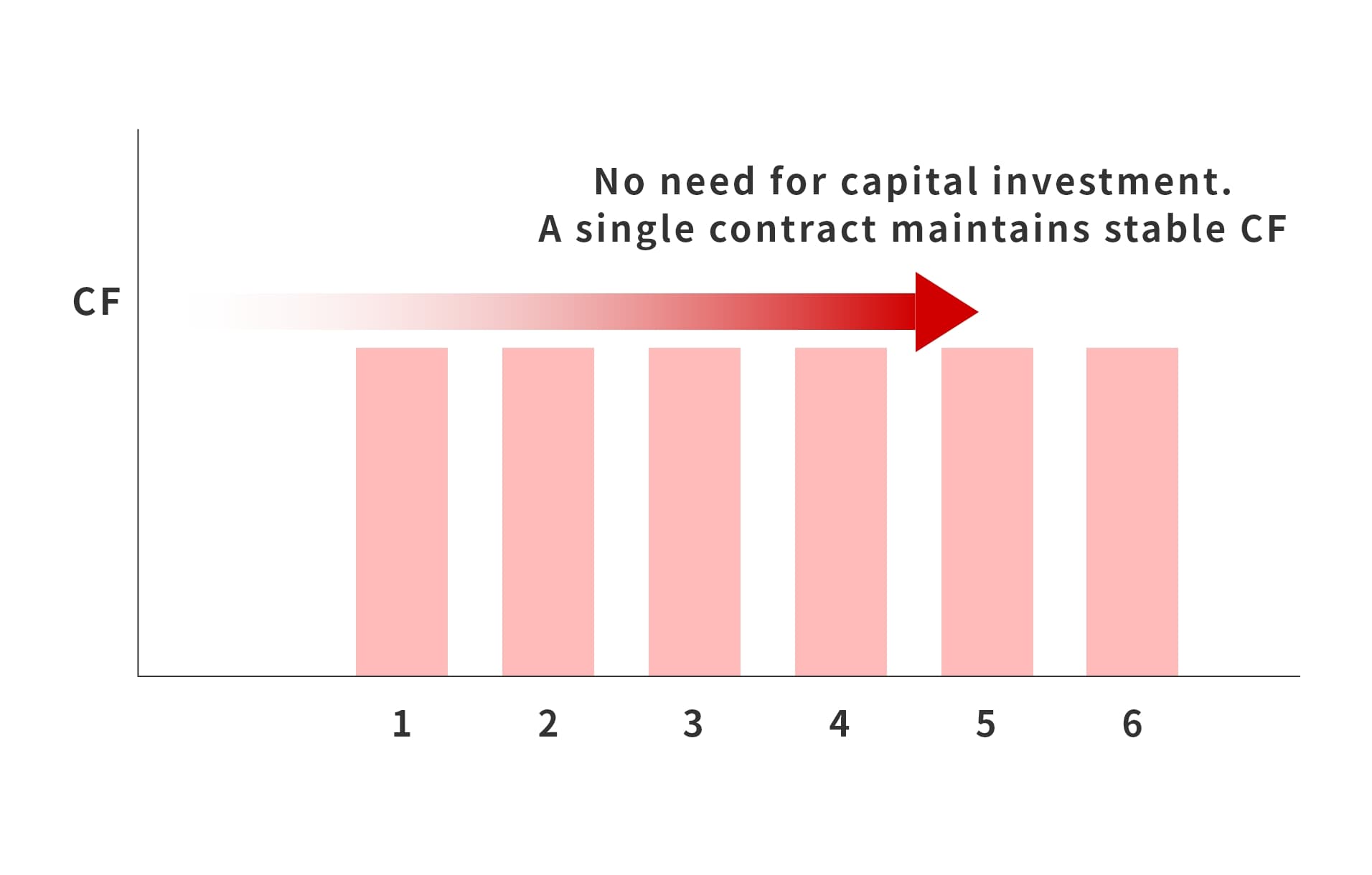 High ability to generate cash flow (CF) due to asset-light business
