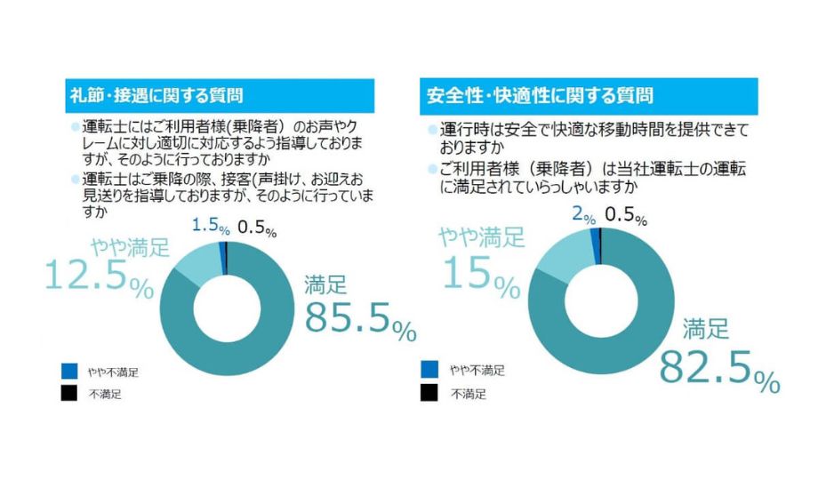 質の高いサービスで、お客様満足度98.8％の評価