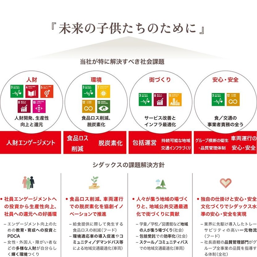 解決すべき社会課題と方針およびSDGs経営目標