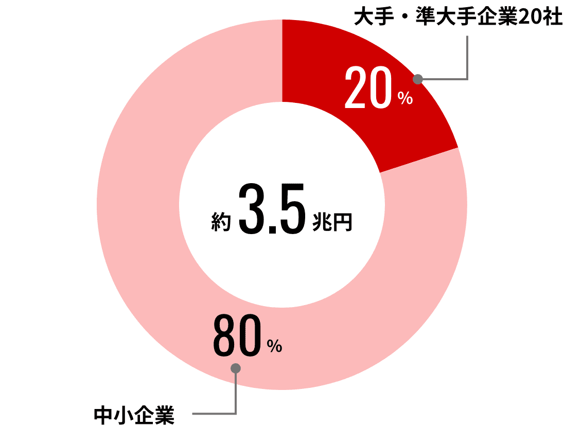 フードサービス事業（集団給食）