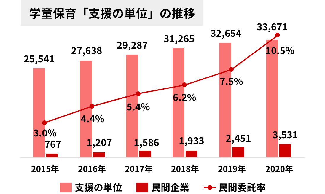 社会サービス事業（学童保育）