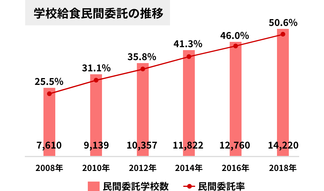 社会サービス事業（学校給食）