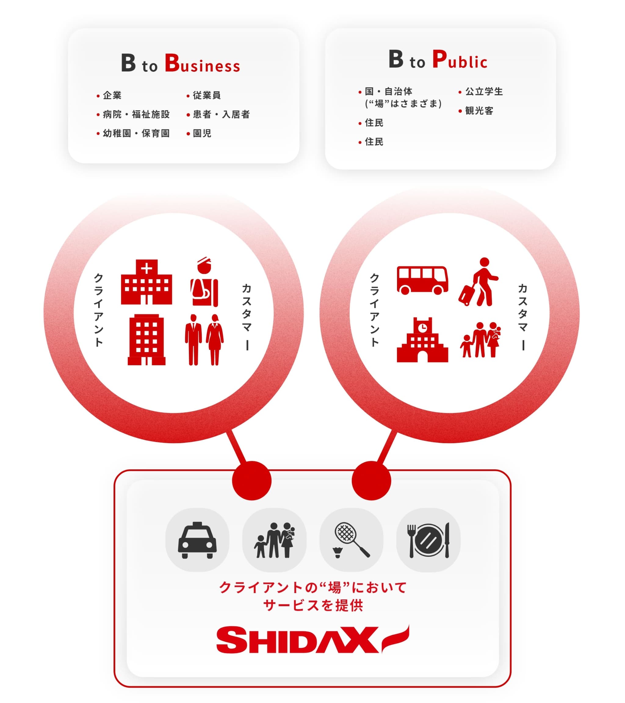 シダックスグループの事業カテゴリー