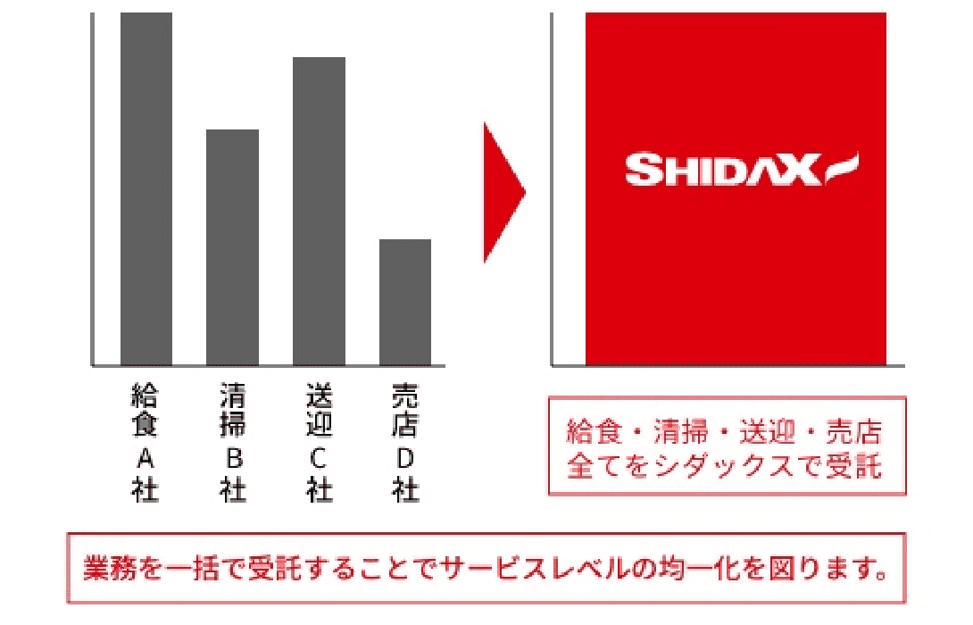 トータルアウトソーシングによるサービスの高品質化