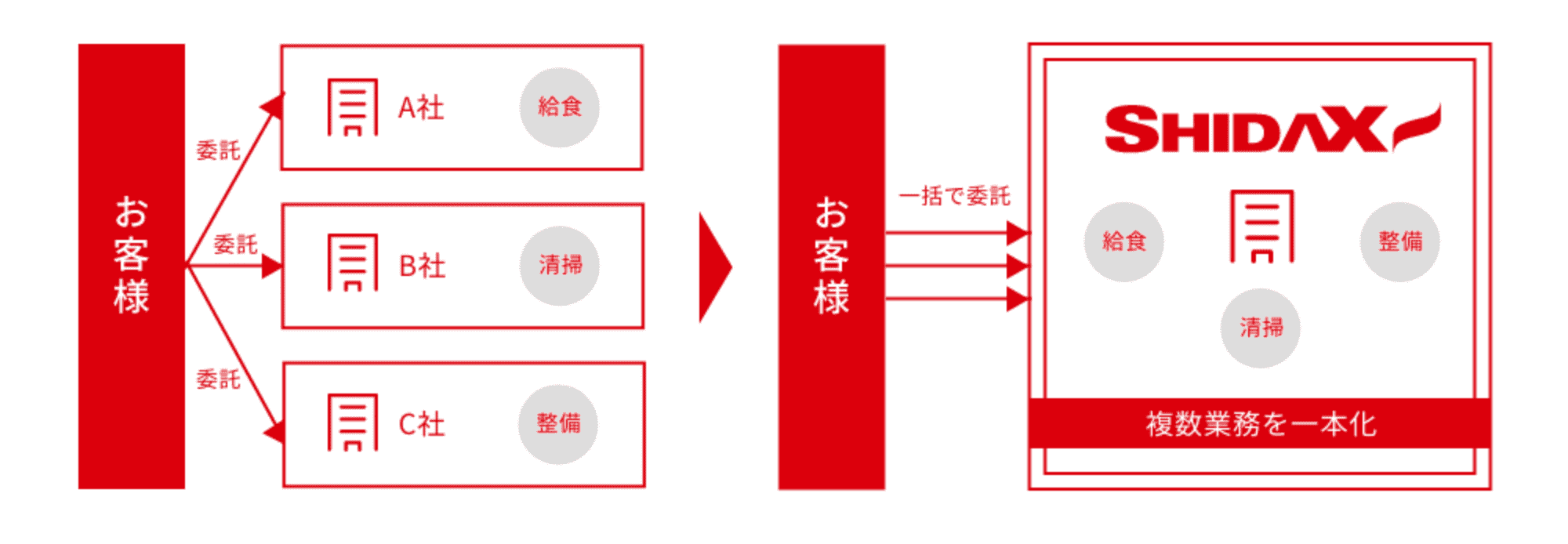 窓口一本化による効率化