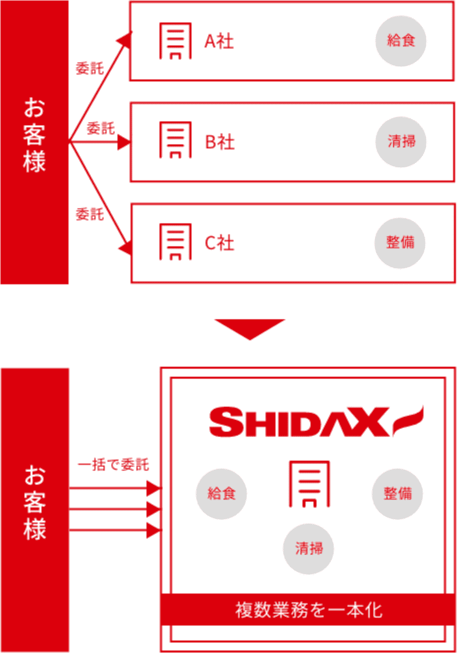 窓口一本化による効率化