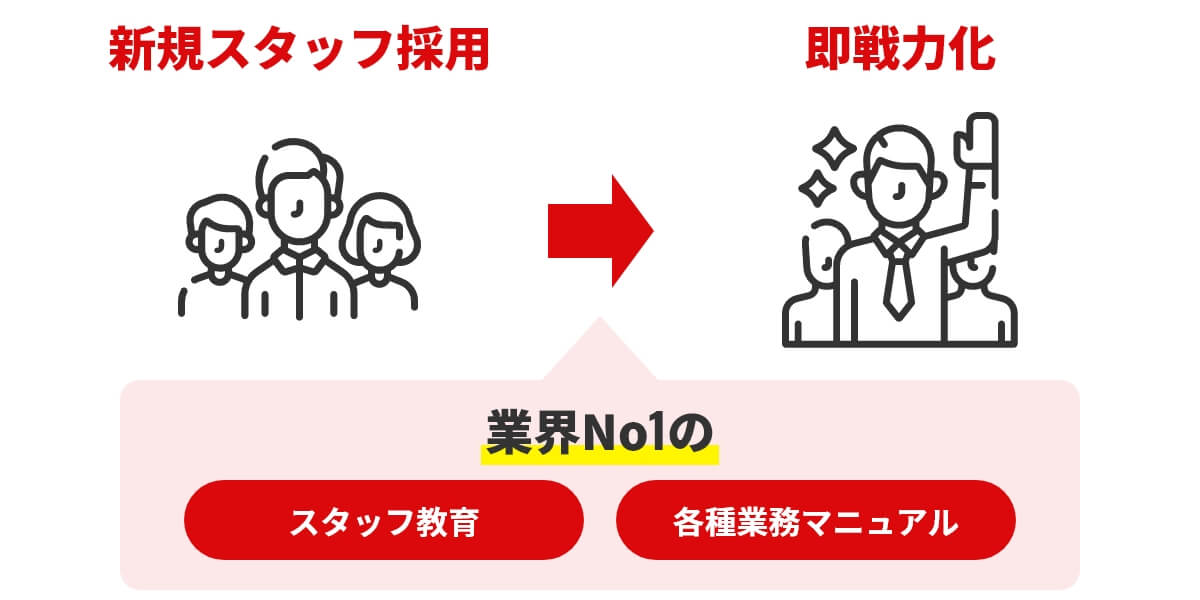 安心・安全・笑顔を作る安定運営システム