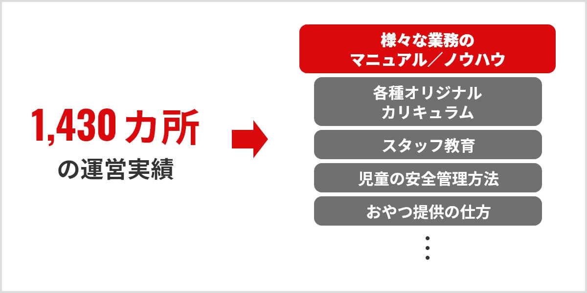 安心・安全・笑顔を作る安定運営システム