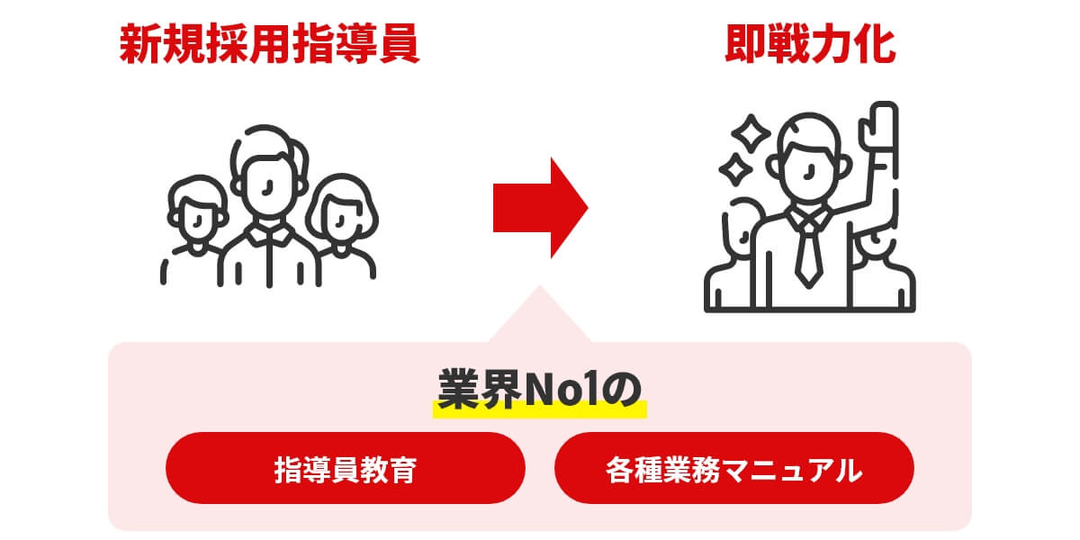 安心・安全・笑顔を作る安定運営システム