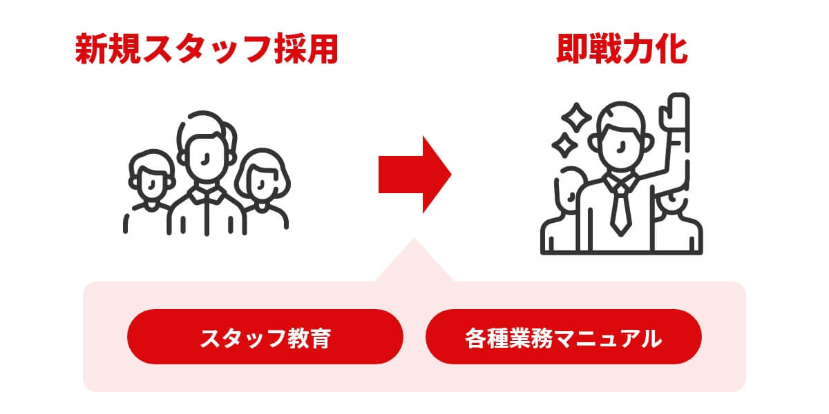 安心・安全・笑顔を作る安定運営システム