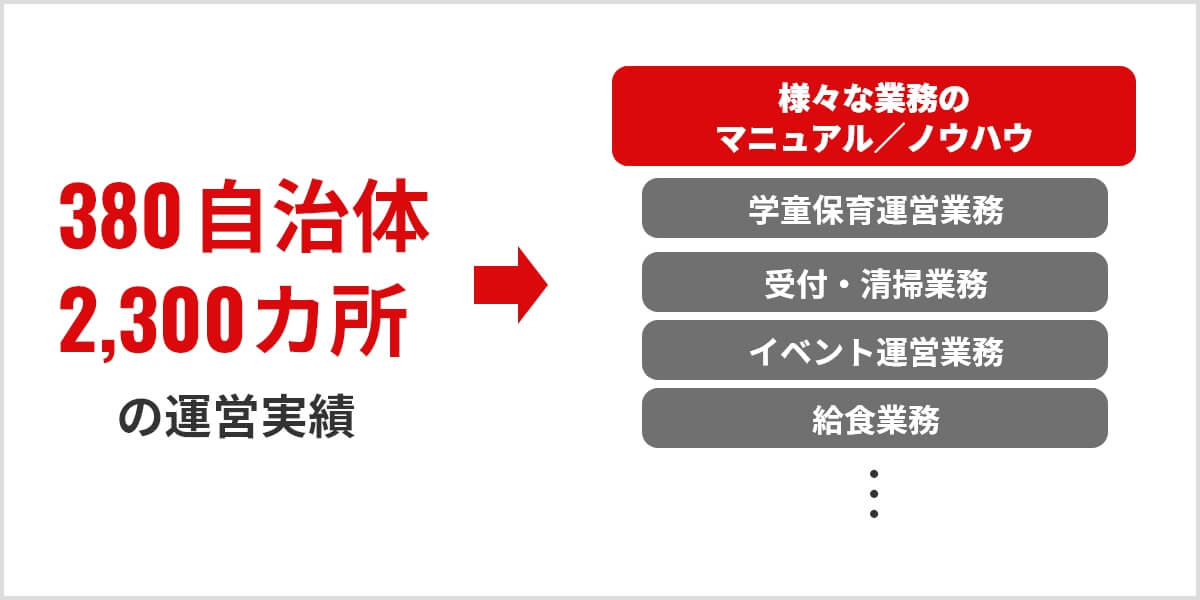 安心・安全・笑顔を作る安定運営システム