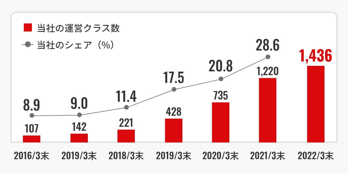 1,430ヶ所以上シェア約30％の圧倒的な実績