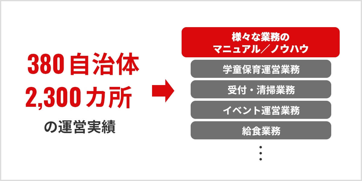 安心・安全・笑顔を作る安定運営システム