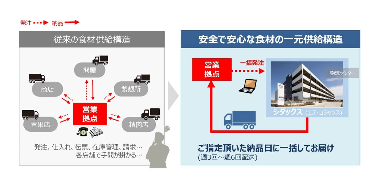 様々な利用者様のニーズ合わせた安全安心の食事提供