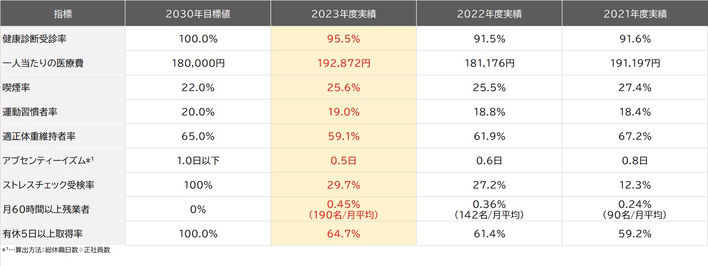 健康経営宣言 | シダックス